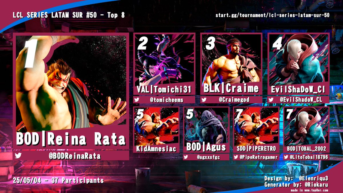 Top 8 del LCL SERIES LATAM SUR #50
¡Tremendo torneo con 37 participantes!

Felicidades a <a href="/BODReinaRata/">BOD | Reina Rata</a> por llevarse el 1er lugar!
Nos vemos en la próxima edición!

🥈 <a href="/tomicheems/">Tomichi</a>
🥉 @Craimegod
4to <a href="/EvilShadoW_CL/">Grant</a>
5to <a href="/KidAmnesiac/">JLR</a> &amp; <a href="/agxxsfgc/">BOD | Agus ツ</a>
7mo <a href="/PipeRetrogamer/">Pipe Retrogamer</a> &amp; <a href="/LitoTobal18796/">Tobalito</a>