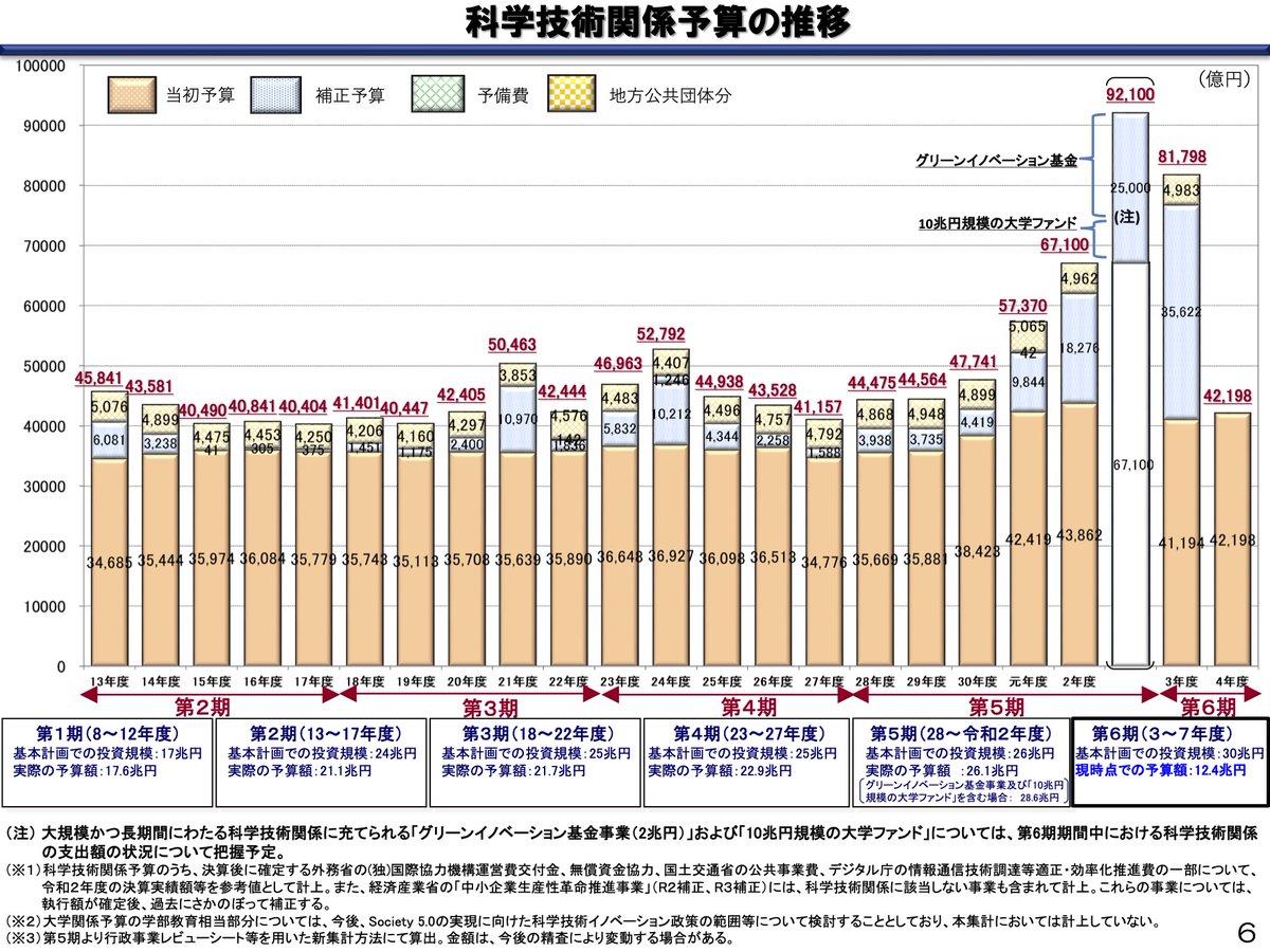 これ、他の資料を読めば分かるけど、安倍政権お得意の集計操作を行なって、科学技術予算の集計を文科省から内閣府に移管して、現在の「科学技術予算」には、日本の研究開発に使われていない海外援助、公共事業、ファンド運営金、中小企業支援まで入っていて、他国と比較さえできなくなりましたね
