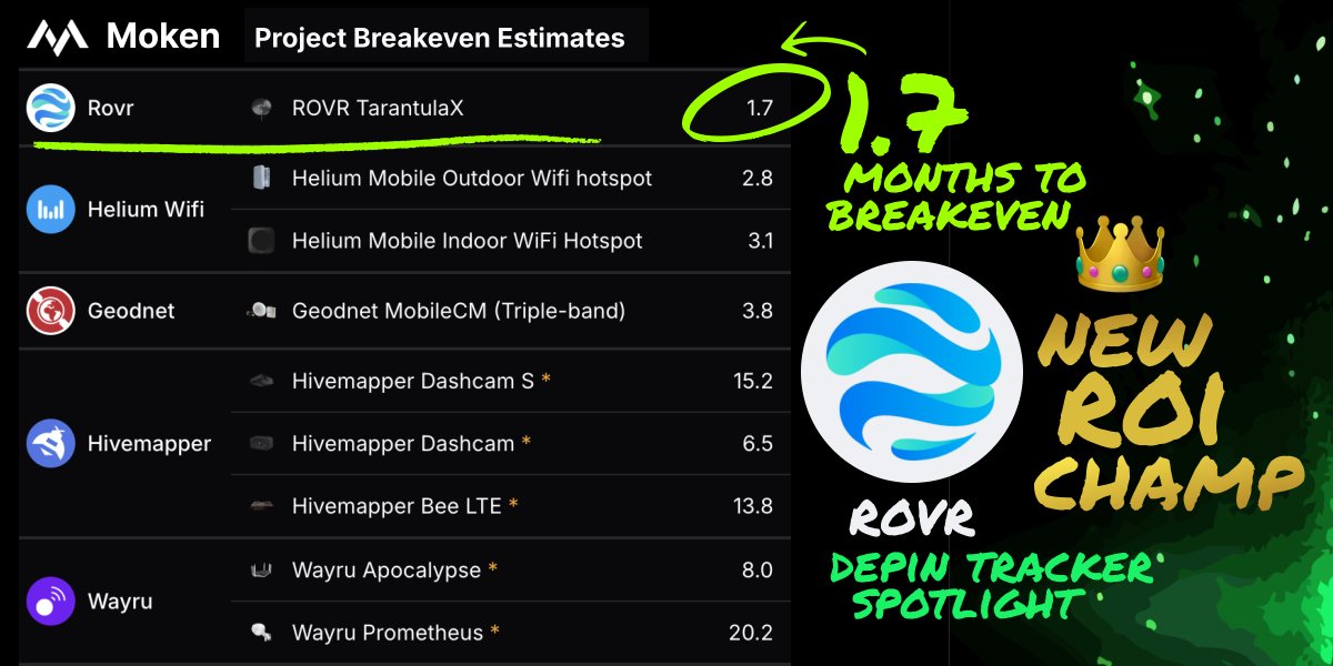 Moken ☁️ (@mokenmarket) on Twitter photo Less than 2 months to breakeven? Nice
<a href="/ROVR_Network/">ROVR🌐|Data-Driven Planet</a> hit #1 on DePIN Tracker ROI board:
📦 $149 device
💸 $88.63 monthly earnings
😮 1.7 months to recover
Tracking returns? this is your board👇
moken.io/projects/break… Less than 2 months to breakeven? Nice
<a href="/ROVR_Network/">ROVR🌐|Data-Driven Planet</a> hit #1 on DePIN Tracker ROI board:
📦 $149 device
💸 $88.63 monthly earnings
😮 1.7 months to recover
Tracking returns? this is your board👇
moken.io/projects/break…