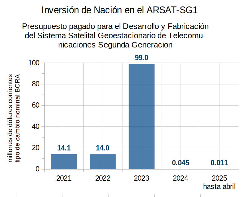 DefLaCienArg's tweet image. 🇦🇷 Conseguimos un préstamos de la CAF por U$D 243,8 millones para financiar la construcción y puesta en operación del #ARSAT SG1¹. A fin de 2023 se habían usado 127 millones, acumulando 78% de avance físico².
Milei frenó todo. Igual que con el préstamo BID para la Agencia IDi³.