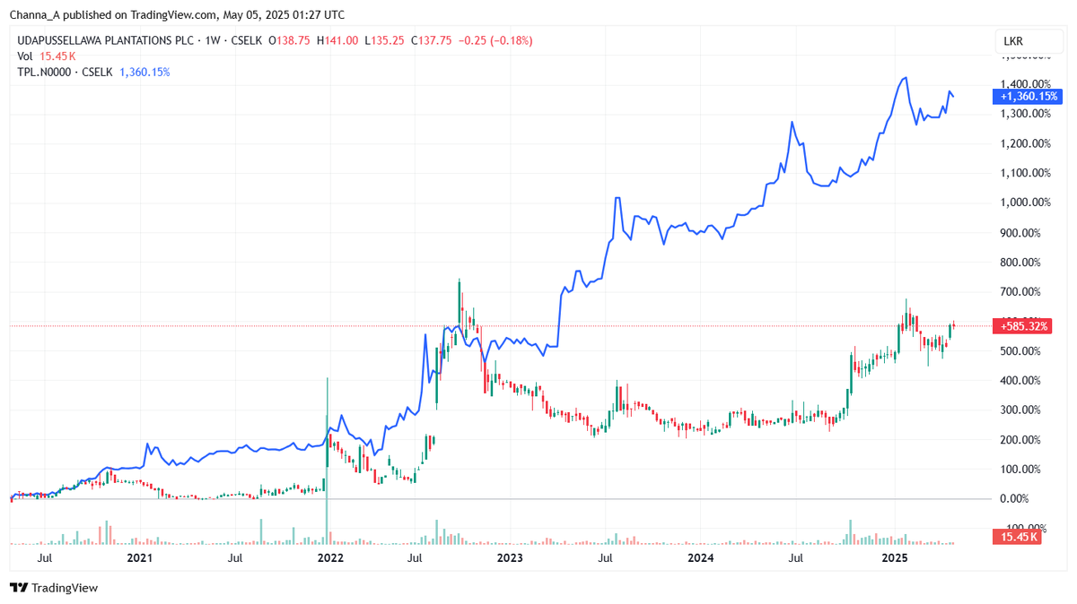 Channa_Amare's tweet image. #CSE #lka trivia question: When did #UDPL last pay a dividend? 🧐

#LOLC acquired control of UDPL from Finlays in Dec 2021, but even long before that, dividends were unheard of at UDPL

Illiquid share up ~5x over past five years, but lagged tea star #TPL due to lack of dividends