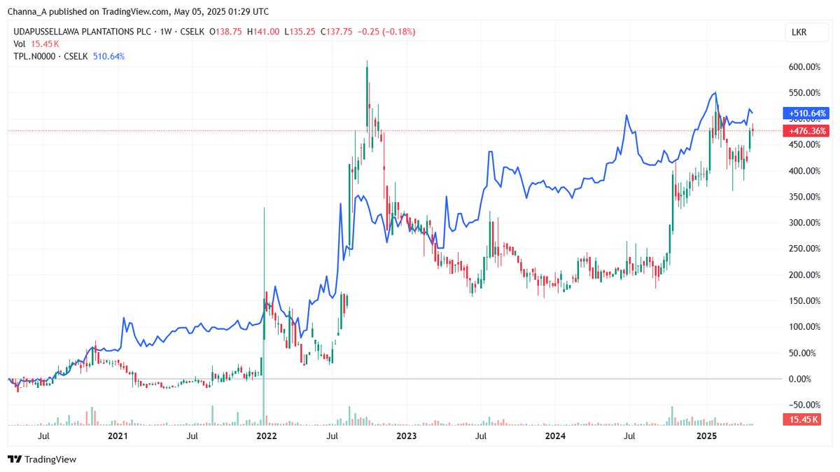 Channa_Amare's tweet image. #CSE #lka trivia question: When did #UDPL last pay a dividend? 🧐

#LOLC acquired control of UDPL from Finlays in Dec 2021, but even long before that, dividends were unheard of at UDPL

Illiquid share up ~5x over past five years, but lagged tea star #TPL due to lack of dividends