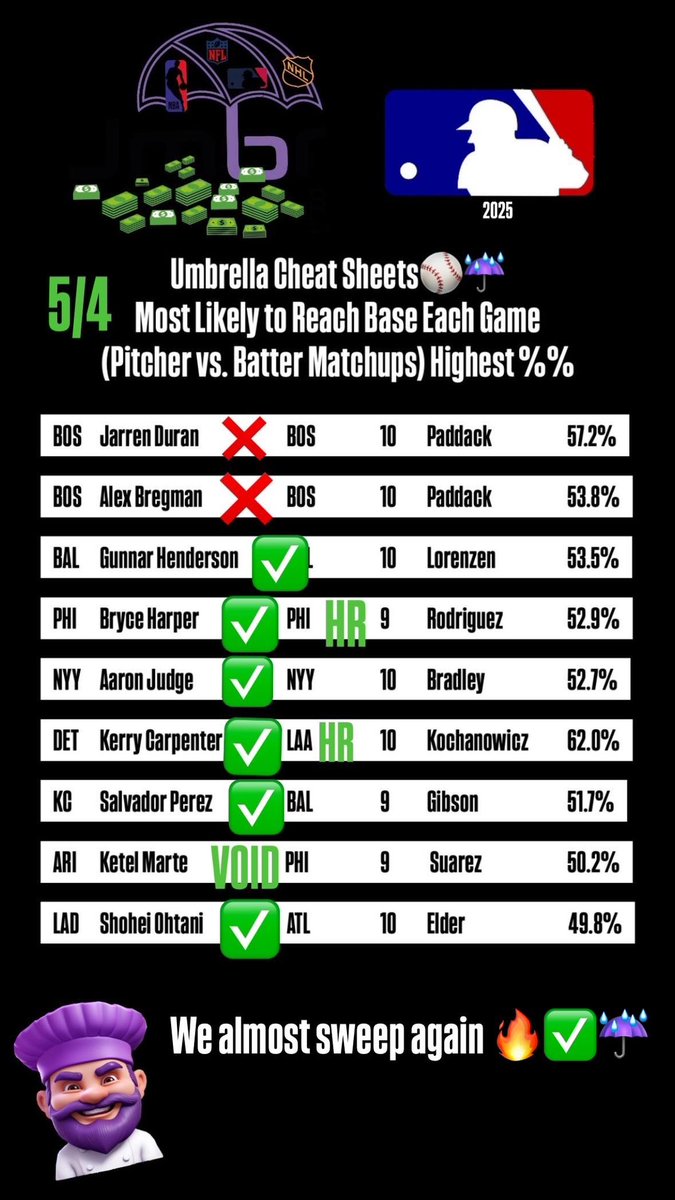 UmbrellaSportsX's tweet photo. 6✅✅☔️ Almost Sweep AGAIN - Lock in💰

MLB Cheat Sheet Top 5+ Most Likely to Reach Base vs. Pitchers #MLB #MLBSheets #MLBCheatSheet #UmbrellaSportsPicks #MLBPicks #GamblingX 

@WhopSports Join the Team☔️ Link in BIO https://t.co/OXZlKo7flZ