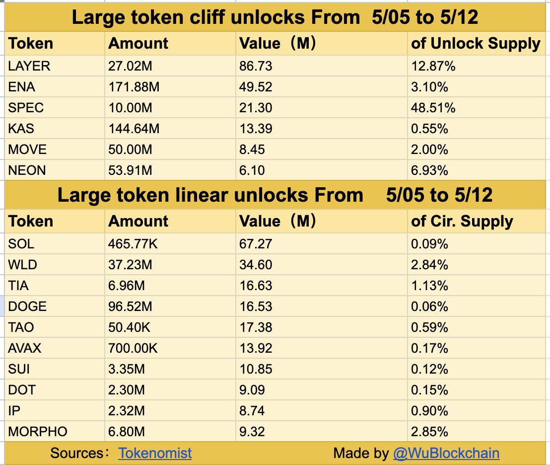 Solayer (LAYER) leads $389 million token unlocks this week.