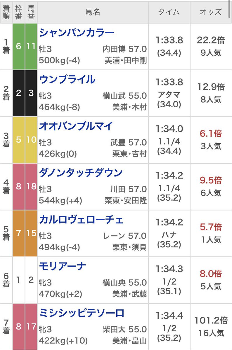 7週連続G1全的中へ🏆🎯

本ツイートに「いいね」の中から7名のフォロワー様に今週末のNHKマイルCの有料予想をプレゼント🎁
「RP」すると良いことがあるかも🎫
当選者は木曜の18時にここで発表📝

波乱想定の今年のNHKマイルも勝負したい穴馬がいる🦄🔥