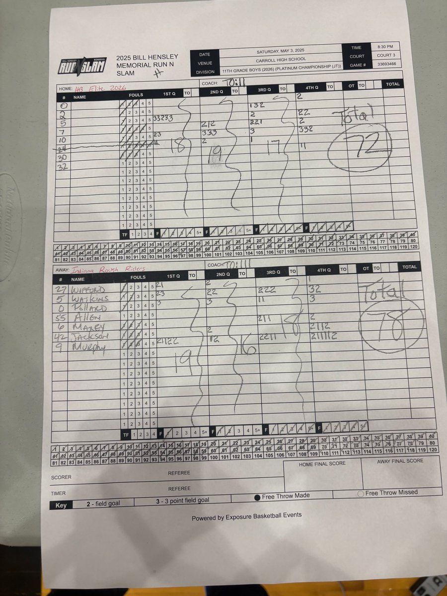 HB ELITE 17U | Run N’ Slam Recap: 3-1 Weekend 💪🏀
A great weekend of high-level basketball!
We faced tough competition and stayed true to the HB ELITE identity — unselfish play, toughness, and energy all weekend long.

📊 Final Game Score:
 HB ELITE – 72
 Indiana Rough Riders –