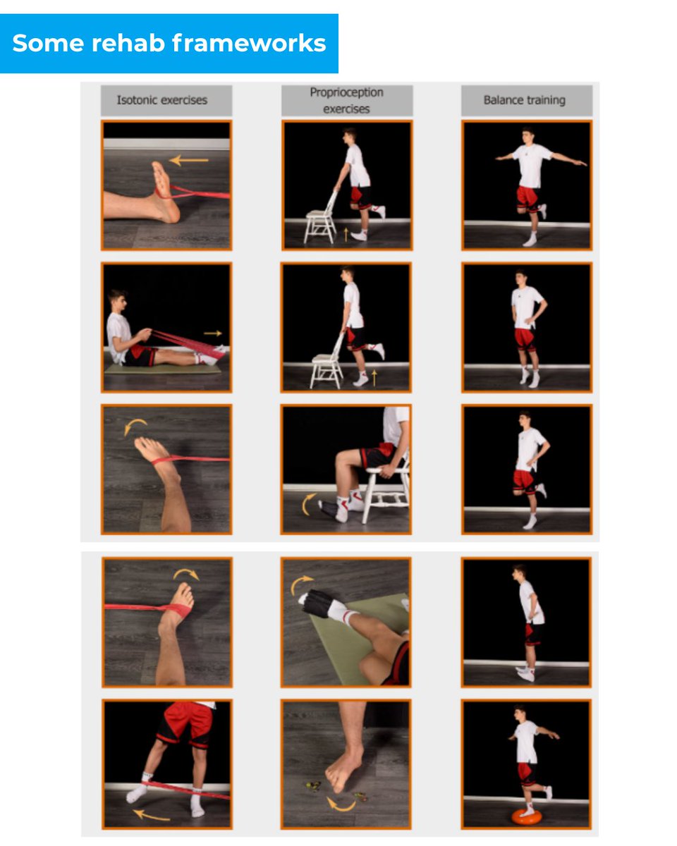 sportsmapnet's tweet photo. 🏃🏻♂️Is your ankle rehabilitation up to speed? Do you know the framework for recovery? Read the article here: https://t.co/zTHtqh9lmV #AnkleRehab #AnkleInjury #InjuryRehab #SportsRehab #Physiotherapy #PhysicalTherapy #InjuryRecovery #sportsmap #masterclass https://t.co/sekDmc3bQF