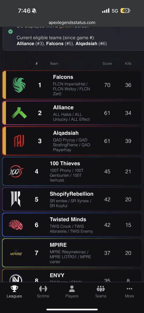 PlayerKay (@theplayerkay) on Twitter photo Lost on tie breaker, not fun.
A good effort for third.
I can pay my bills now.
Thanks for the support. Lost on tie breaker, not fun.
A good effort for third.
I can pay my bills now.
Thanks for the support.