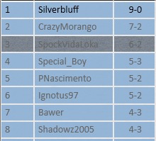 Vinicius Raymundi (@vini_spock) on Twitter photo Top 4 Pioneer Challenge with Izzet Fenix, after a lot of flooding with aggro decks, I decided to go with a more consistent deck, my friend's list <a href="/Beicodegeia/">Carlos Roger</a>
<a href="/fireshoes/">Robert Taylor🔥</a> Top 4 Pioneer Challenge with Izzet Fenix, after a lot of flooding with aggro decks, I decided to go with a more consistent deck, my friend's list <a href="/Beicodegeia/">Carlos Roger</a>
<a href="/fireshoes/">Robert Taylor🔥</a>