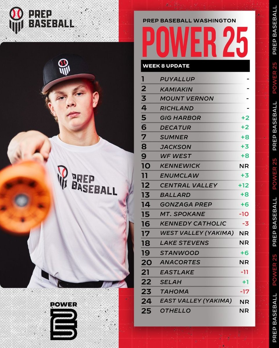Prep Baseball Washington (@prepbaseballwa) on Twitter photo ππππππππππ πππππ ππ ππππππππ - ππππ π ππππππ
The latest update is LIVE as many playoff battles are beginning
+ Teams at the top hold steady
+ Four new entries to the top 10
+ Six sides crack the rankings for the first time ππππππππππ πππππ ππ ππππππππ - ππππ π ππππππ
The latest update is LIVE as many playoff battles are beginning
+ Teams at the top hold steady
+ Four new entries to the top 10
+ Six sides crack the rankings for the first time