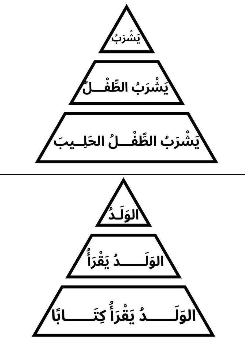 الطريقة الهرمية لقراءة الجمل