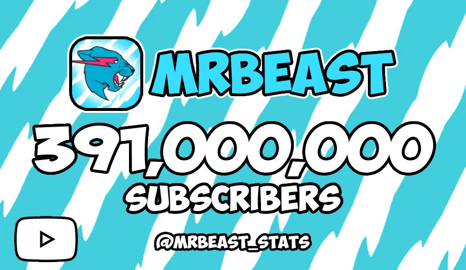 This evening, at 9:03PM CDT, MrBeast hit 391M subscribers!
This milestone took ~2 days and 18 hours, putting the daily average at 362K subscribers/day.

9M remains to 400M! 🔥
