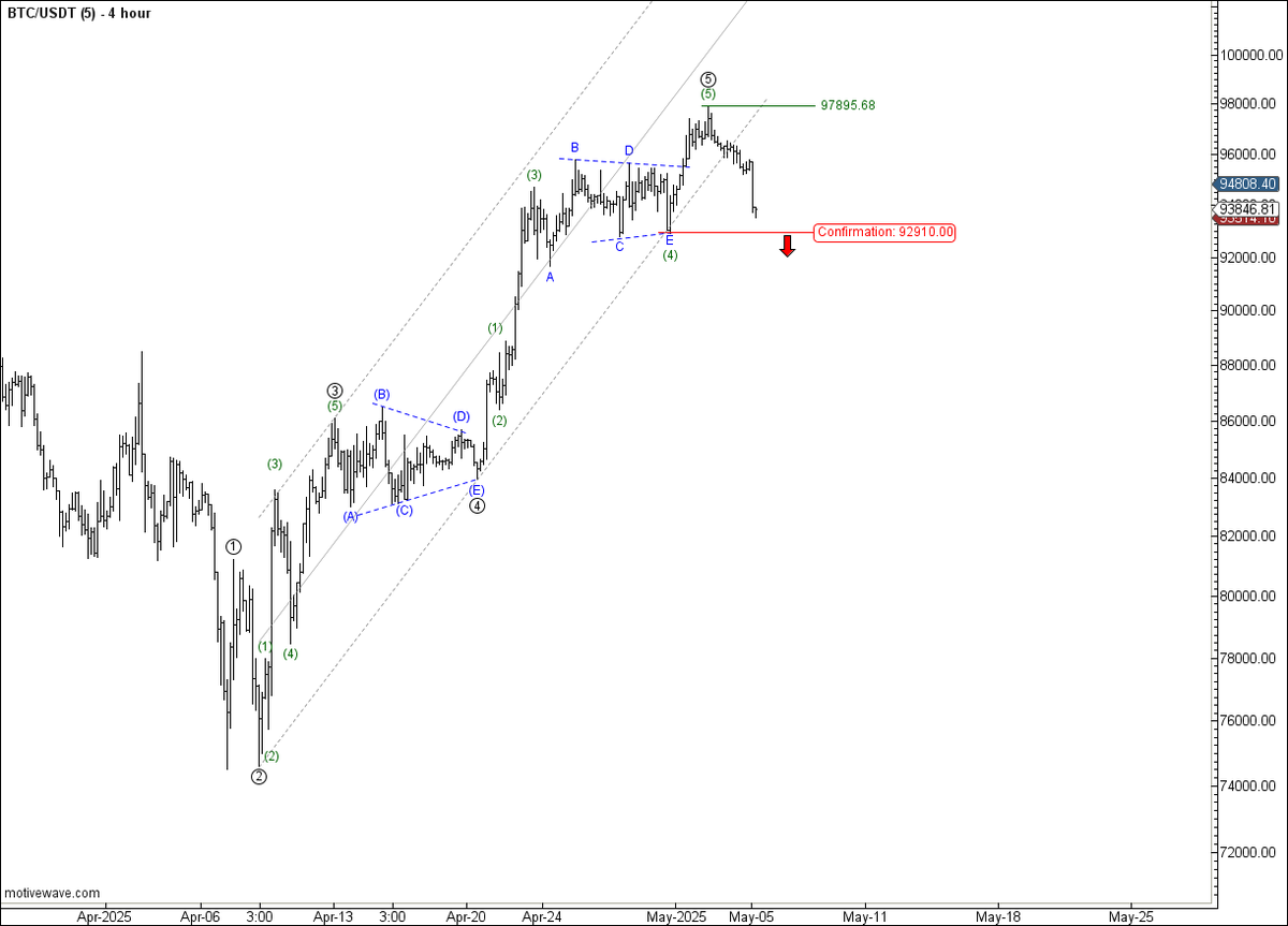 khaliddalharbi's tweet photo. #موجات_اليوت 
#Elliottwave 
#BTC  4  H up date 
كسر القاع الاخير تاكيد أنتهاء الموجة السابقة .
تصحيح ثلاثي نتوقع قمة جديدة باذن الله بعده  
هبوط خماسي غير جيد  لذلك قبل ان تحدد الاتجاة تابع وتاكد من الموجة القادمة https://t.co/59FBbpBoWS