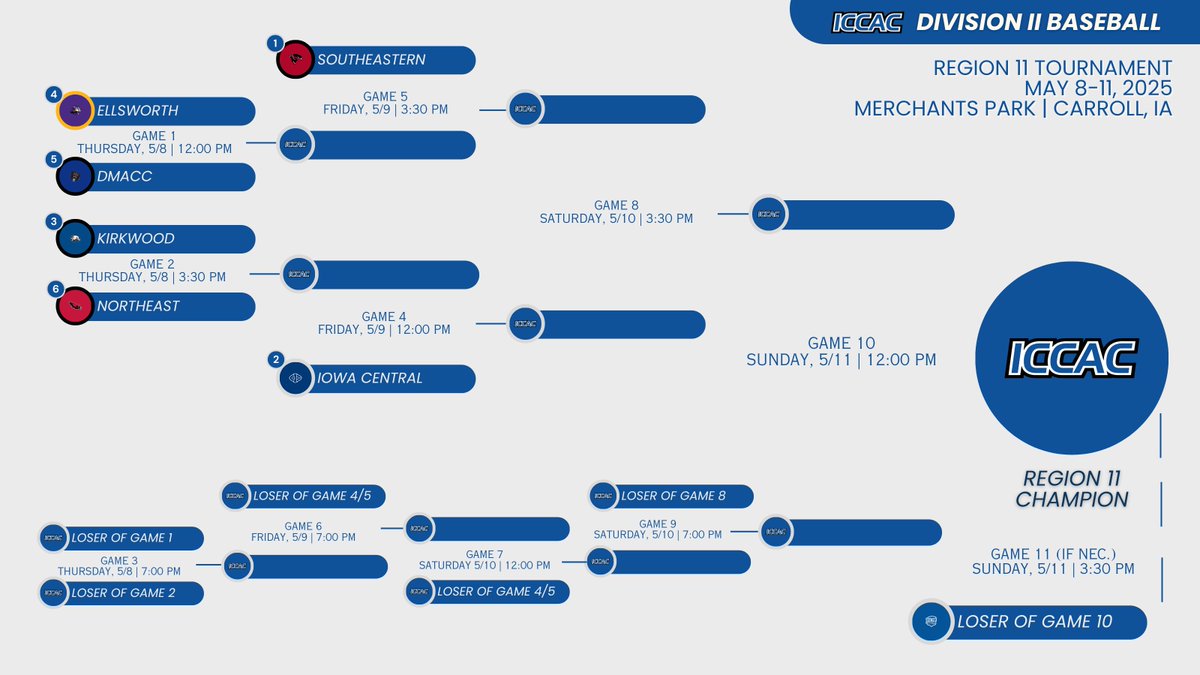 The <a href="/DMACCBaseball/">DMACC Baseball</a>  team will open up Region 11 Tournament play this Thursday at noon. The Bears earned the 5th seed in this years tournament and will take on 4th seeded Ellsworth at Merchants Park at Carroll, IA.