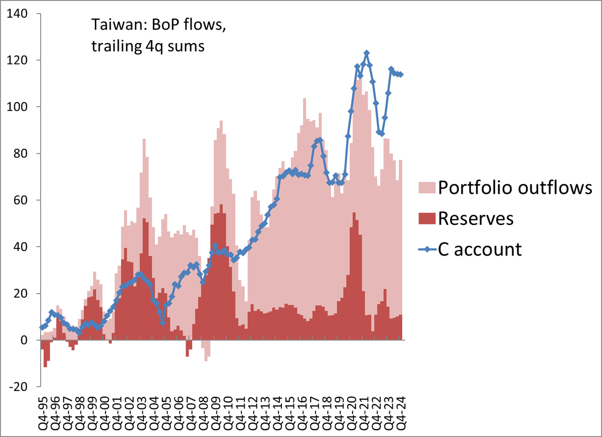 Big move in Taiwan's dollar tonight, and on Friday. 

The currencies of Asian surplus countries were depreciating v the dollar for so long that it seems like some folks forgot about just how big some of the surpluses are.