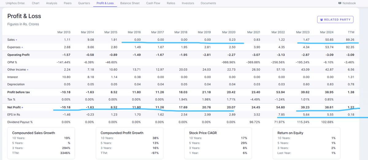 EyeOn_Trade's tweet image. #Uniphos Enterprises Ltd 
Market Cap₹ 1,135 Cr.
PE 930 

NO BUY SELL HOLD RECOMMENDATION