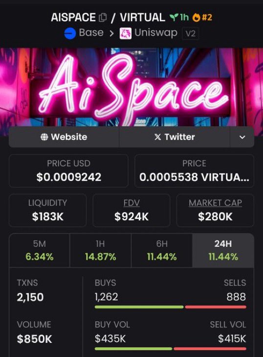RyanJohnso01's tweet image. 💥 #AISPACE just soared from $35K MC to nearly $280K — a whopping 15x gain! 🚀 My VIP TG group is crushing it with these early calls. 📈
Want to get ahead of the curve? Join now for exclusive insights & calls that hit! 🔥
🔗 CA: 0x6C8c8e945C2CcB997B88259b2890Ba95f740dEbE