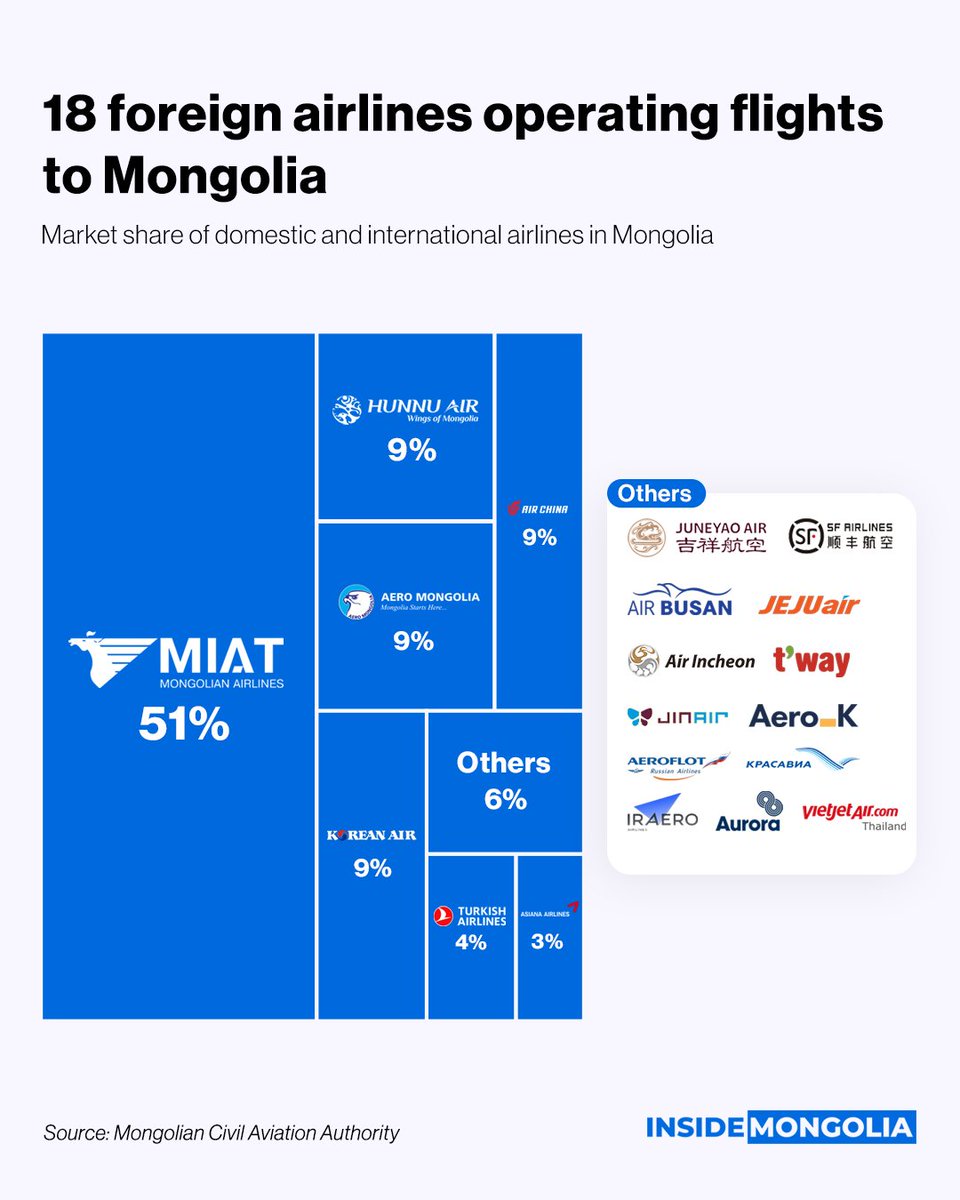 🪽 Wings Over Mongolia: Airspace Expands

Last Thursday, United Airlines (UAL) operated its first flight on the Narita–Ulaanbaatar route. Previously, 81% of flights on this route were operated by MIAT and 19% by Aero Mongolia.

🔗 Visit: insidemongolia.mn/post/to8CgQbjh…