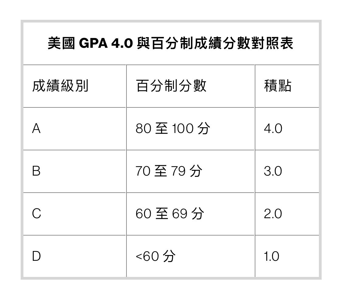 很多华人朋友对美国GPA成绩以及具体怎么计算不清楚，这里做简单说明。GPA 全称Grade Point  Average，就是学科成绩平均绩点，根据学生高中3到4年成绩单进行加权计算得出。GPA具体计算 方法每个学校不尽相同。另外，学生如果有选修Honor、AP课程，还可以获得额外加权，但最高 ...