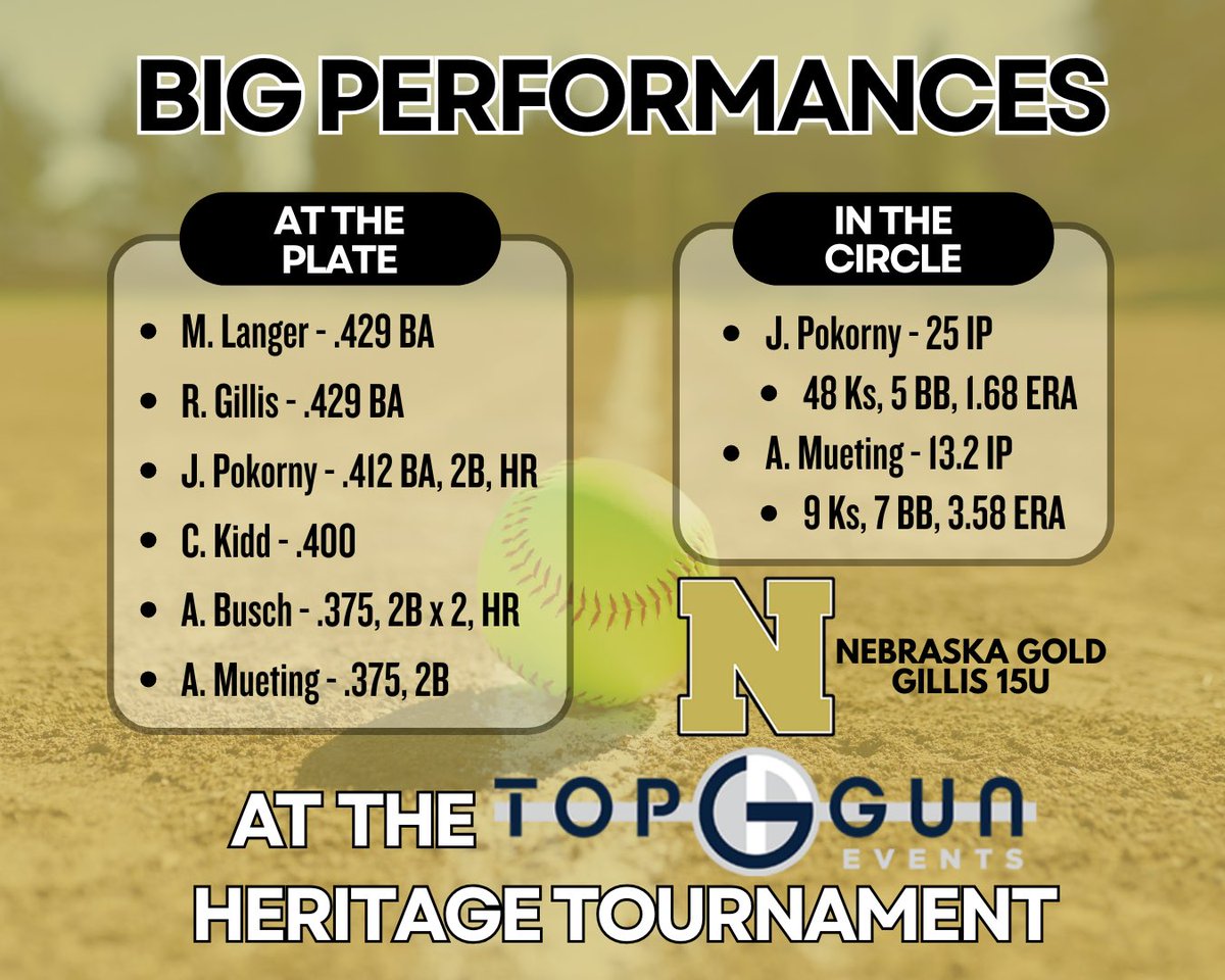 Nebraska Gold Gillis 15U (@negold09_gillis) on Twitter photo WEEKEND RECAP: <a href="/TopGunEvents/">Top Gun Events</a> Heritage Tourney in Bixby, OK
Runs were hard to come by but we clawed our way to the semis, where we lost in extras on a walk off to Pure Fastpitch Linsemeyer. Definitely areas of our game to improve on but a good start to the season! WEEKEND RECAP: <a href="/TopGunEvents/">Top Gun Events</a> Heritage Tourney in Bixby, OK
Runs were hard to come by but we clawed our way to the semis, where we lost in extras on a walk off to Pure Fastpitch Linsemeyer. Definitely areas of our game to improve on but a good start to the season!