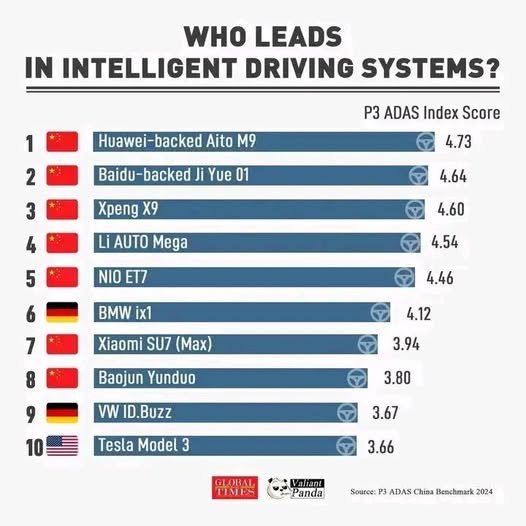 CGMeifangZhang's tweet image. 7 out of the top 10 car models featuring the most advanced intelligent driving systems belong to Chinese brands, according to the German automotive consulting company P3.
#AutonomousDriving
