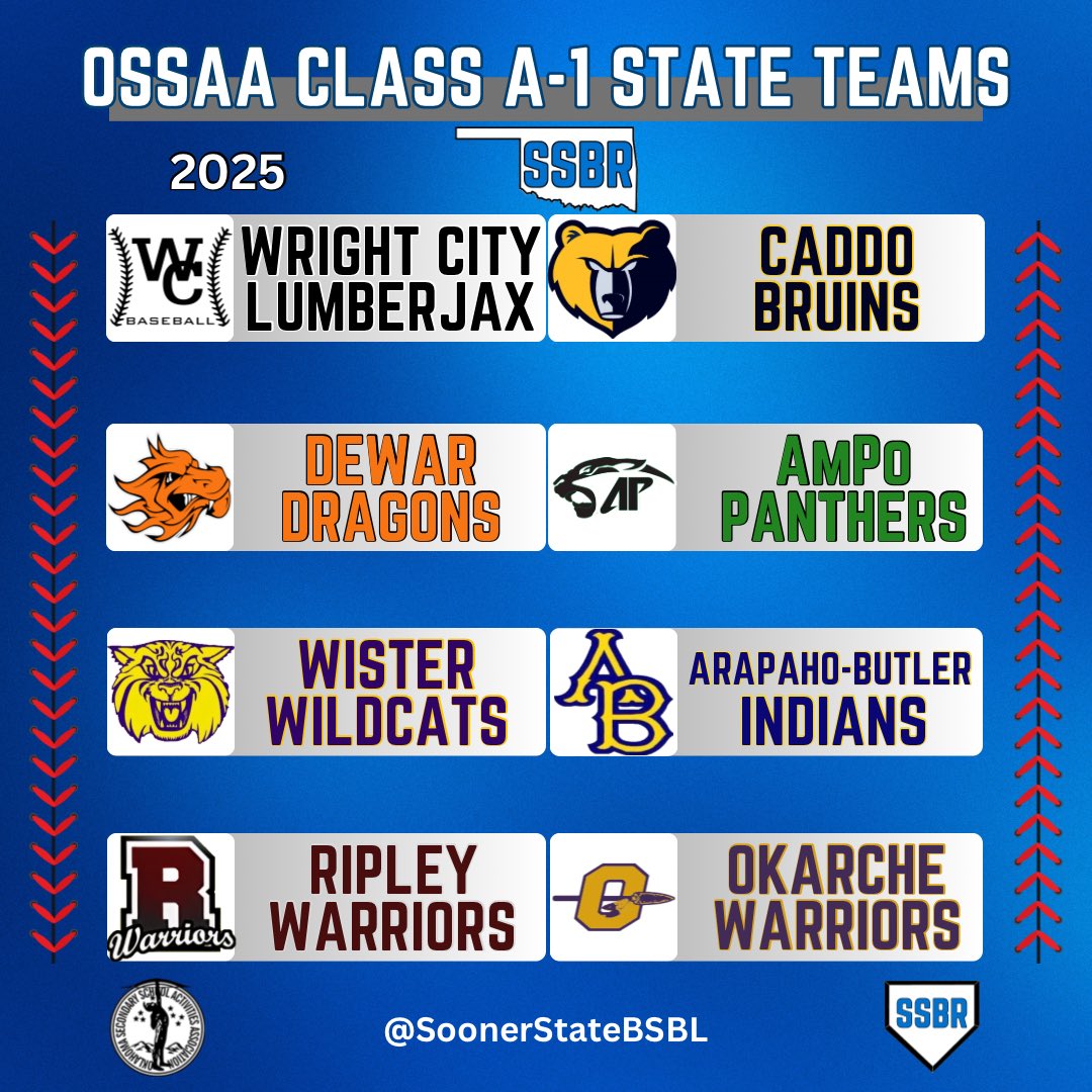 𝐎𝐒𝐒𝐀𝐀 𝐂𝐋𝐀𝐒𝐒 𝐀-𝟏 𝐒𝐓𝐀𝐓𝐄 𝐓𝐎𝐔𝐑𝐍𝐀𝐌𝐄𝐍𝐓

The field is set for the OSSAA Class A-1 State Tournament

#OKPreps