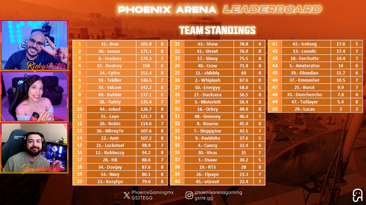 GSG | Juandalorian (@jsalinaas_) on Twitter photo AFTER 8 MAPS THIS ARE THE STANDINGS 🔥🔥 9 teams on MP 🤯🤯 @PhoenixGamingmx <a href="/GSITEGG/">G-SITE®️ Gaming</a>
<a href="/RickystrikisOff/">Rickystrikis</a> <a href="/lapounss/">BSK Lapouns</a> AFTER 8 MAPS THIS ARE THE STANDINGS 🔥🔥 9 teams on MP 🤯🤯 @PhoenixGamingmx <a href="/GSITEGG/">G-SITE®️ Gaming</a>
<a href="/RickystrikisOff/">Rickystrikis</a> <a href="/lapounss/">BSK Lapouns</a>