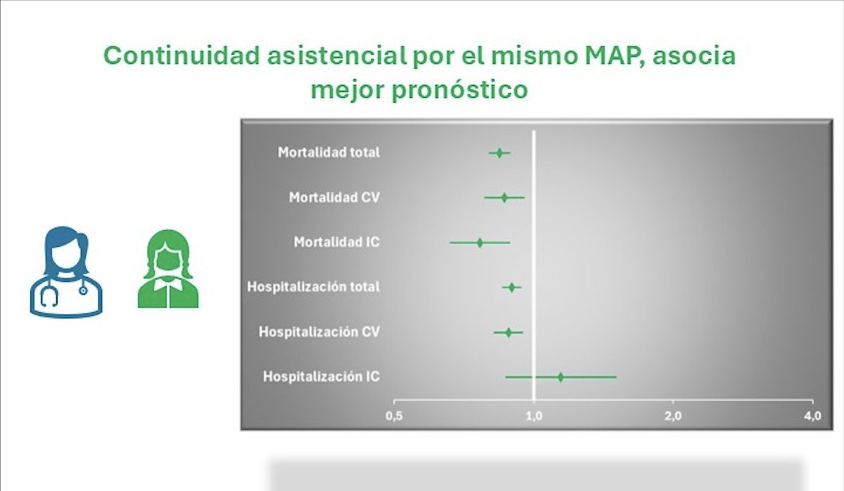 ↘️Llegó el momento de la elección de tu plaza MIR 2025.
¿Sabías que el papel del médico Especialista en Medicina Familiar y Comunitaria es CLAVE para la salud de los pacientes.? Así lo demuestra la evidencia científica. ¡Mira! ⬇️

📘La continuidad asistencial en atención primaria