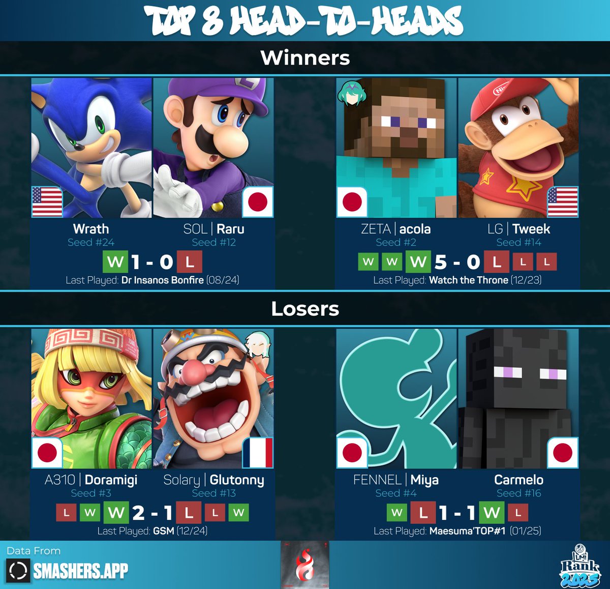 LumiRank (@lumirank) on Twitter photo KAGARIBI#13 | Top 8
Winners:
- 🇺🇸 Wrath (<a href="/WrathFGC/">Wrath</a>) vs 🇯🇵 Raru (<a href="/RaLuigi812/">ZETA/らる</a>)
- 🇯🇵 acola (<a href="/acola_Lui/">ZETA/あcola</a>) vs 🇺🇸 Tweek (<a href="/TweekSsb/">Gavin</a>)
Losers:
- 🇯🇵 Doramigi (<a href="/doramigi_1008/">AREA310 /ドラ右</a>) vs 🇫🇷 Glutonny (<a href="/GlutonnySSB/">SLY | Glutonny</a>)
- 🇯🇵 Miya (<a href="/manmamiya13/">ミーヤー/Miya【FENNEL】</a>) vs 🇯🇵 Carmelo (<a href="/Carme_Blade/">カルメロ</a>) KAGARIBI#13 | Top 8
Winners:
- 🇺🇸 Wrath (<a href="/WrathFGC/">Wrath</a>) vs 🇯🇵 Raru (<a href="/RaLuigi812/">ZETA/らる</a>)
- 🇯🇵 acola (<a href="/acola_Lui/">ZETA/あcola</a>) vs 🇺🇸 Tweek (<a href="/TweekSsb/">Gavin</a>)
Losers:
- 🇯🇵 Doramigi (<a href="/doramigi_1008/">AREA310 /ドラ右</a>) vs 🇫🇷 Glutonny (<a href="/GlutonnySSB/">SLY | Glutonny</a>)
- 🇯🇵 Miya (<a href="/manmamiya13/">ミーヤー/Miya【FENNEL】</a>) vs 🇯🇵 Carmelo (<a href="/Carme_Blade/">カルメロ</a>)