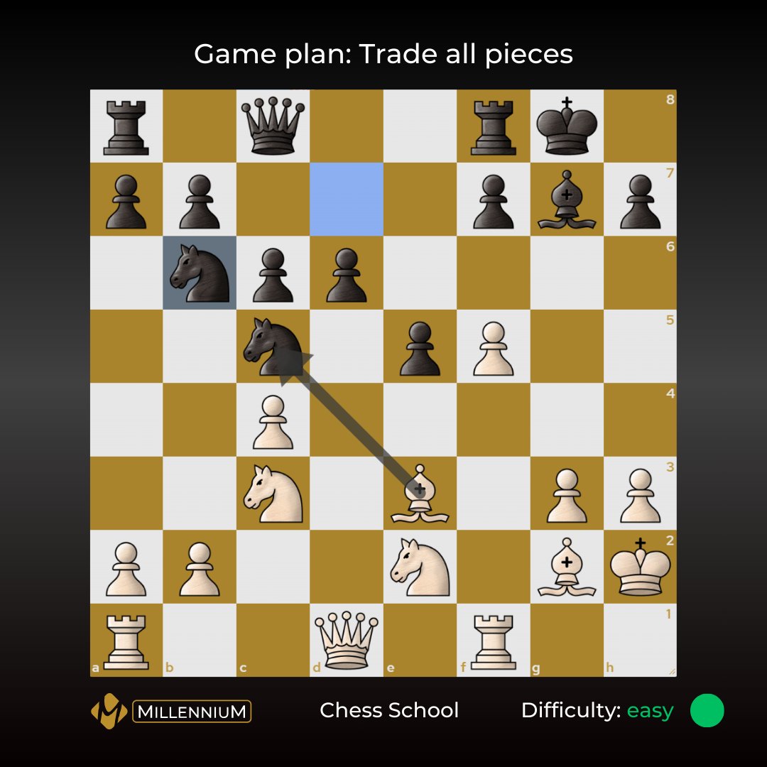 ChessMillennium's tweet image. Tactics are just the beginning!
Win a piece? Great — now simplify, stay sharp, and strike.
Here, you could take the queen… but Nxf7+, Kh7, Be4# ends it in style.
Learn with real game examples – totally free:
computerchess.com/en/Blog/
#chessTactics #chesspunks