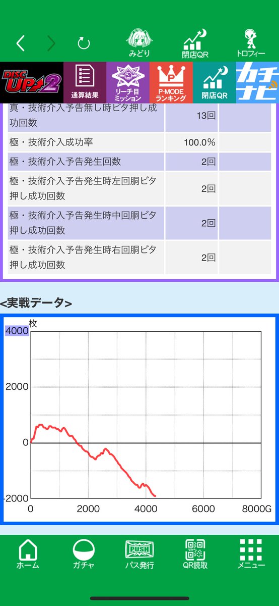 勝ち方忘れたディスク2終了〜

ちょっと無理して時間つくって抽選から行ったけどURも座れず当たらないディスク2の通常時を回してギブ笑

ディスク2も4月から7000枚オーバー下山してる…

美味しいものでも食べて忘れます😂