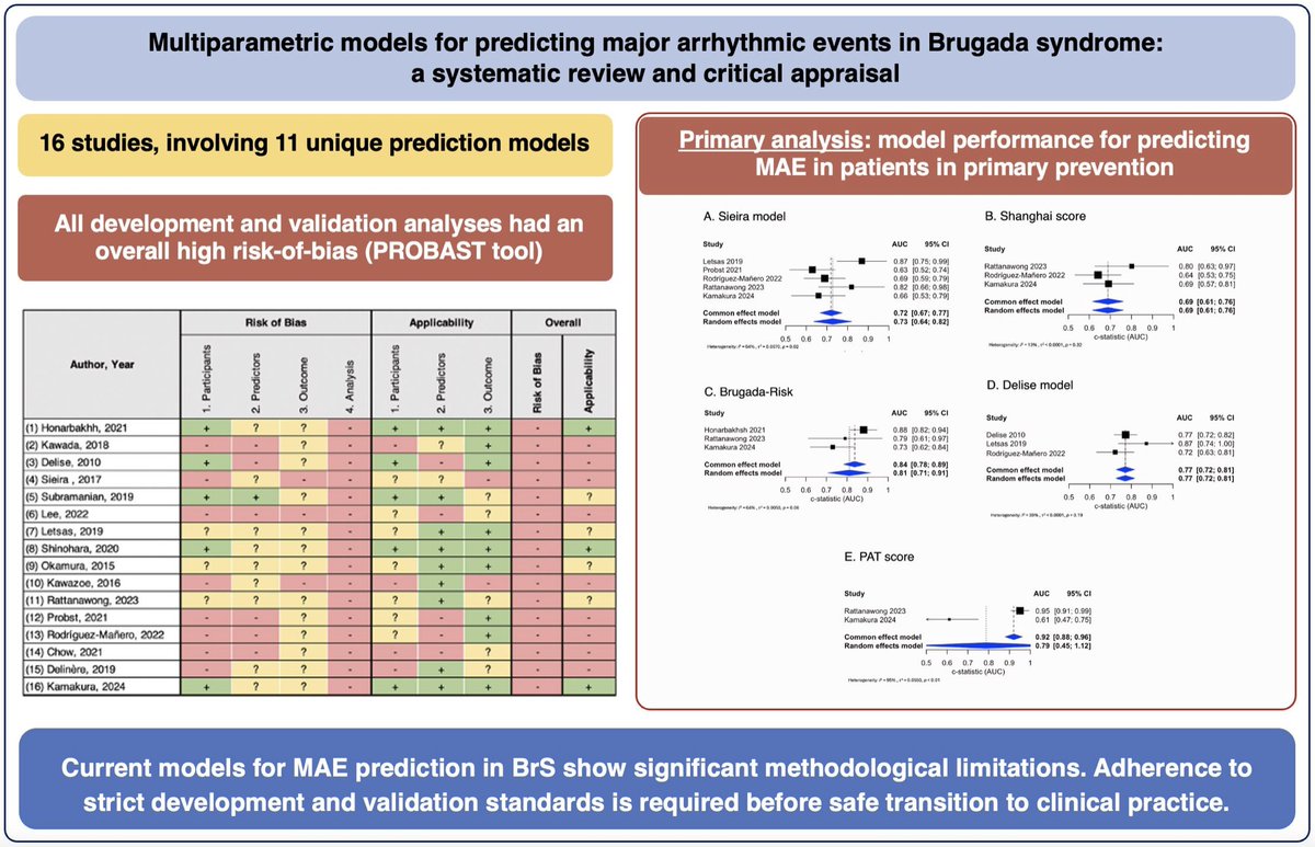 Europace Editor-in-Chief (@europaceeic) on Twitter photo #EPeeps
Multiparametric models for predicting major arrhythmic events in Brugada syndrome: a systematic review and critical appraisal
📖academic.oup.com/europace/advan…
<a href="/GiulioConte9/">Giulio Conte</a> <a href="/Dominik_Linz/">Dominik Linz</a> <a href="/FraSantoroMD/">Francesco Santoro, MD, PhD</a> <a href="/AndyZhangMD/">Xiaodong Zhang (Andy), MD, PhD, FHRS, FACC</a> <a href="/DavideMei93/">Davide Mei</a> <a href="/marcovitoloMD/">Marco Vitolo Ⓜ️</a> <a href="/LuigiDiBiaseMD/">Luigi Di Biase</a> #EPeeps
Multiparametric models for predicting major arrhythmic events in Brugada syndrome: a systematic review and critical appraisal
📖academic.oup.com/europace/advan…
<a href="/GiulioConte9/">Giulio Conte</a> <a href="/Dominik_Linz/">Dominik Linz</a> <a href="/FraSantoroMD/">Francesco Santoro, MD, PhD</a> <a href="/AndyZhangMD/">Xiaodong Zhang (Andy), MD, PhD, FHRS, FACC</a> <a href="/DavideMei93/">Davide Mei</a> <a href="/marcovitoloMD/">Marco Vitolo Ⓜ️</a> <a href="/LuigiDiBiaseMD/">Luigi Di Biase</a>