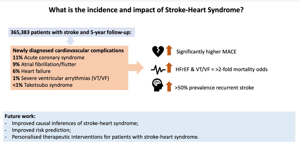 ESC Council on Stroke Chairperson (@escstrokechair) on Twitter photo Survivors of ischemic #stroke face a high risk of early heart complications (within 4 weeks):
👉11.1% develop #ACS
👉8.8% #Afib
🚨Early monitoring is critical!
Read more🖇️
tinyurl.com/429kd6w6
#StrokeHeartSyndrome #ESCstroke <a href="/JacopoImberti/">Jacopo Imberti</a> <a href="/LiverpoolCCS/">Liverpool Centre for Cardiovascular Science</a> Survivors of ischemic #stroke face a high risk of early heart complications (within 4 weeks):
👉11.1% develop #ACS
👉8.8% #Afib
🚨Early monitoring is critical!
Read more🖇️
tinyurl.com/429kd6w6
#StrokeHeartSyndrome #ESCstroke <a href="/JacopoImberti/">Jacopo Imberti</a> <a href="/LiverpoolCCS/">Liverpool Centre for Cardiovascular Science</a>