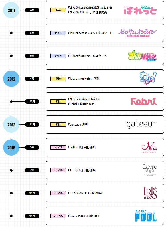 ichijinsha_info's tweet photo. 【#一迅社20周年/一迅社宣伝】
/
あなたの一迅社はどこから?
\
▼特設サイトにて「一迅社20年の歩み」を公開中👀
https://t.co/pBIr3d9KlX
【2011~2015年】の会社の歴史をピックアップ✨
#まんがぱれっと #ゼロサムオンライン #ぱれっとonline #わぁい! Maholo #Febri #gateau #メリッサ #レーヴル #アイリスNEO #comicPOOL