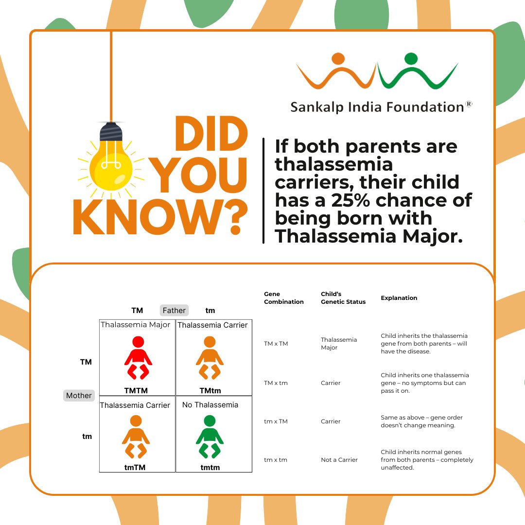 🧬 Did You Know?
If both parents are thalassemia carriers, there’s a 25% chance their child could be born with Thalassemia Major—a lifelong, transfusion-dependent condition.

But this risk is completely preventable. Follow us to learn more. #StrikeOutThalSickle

#DidYouKnow