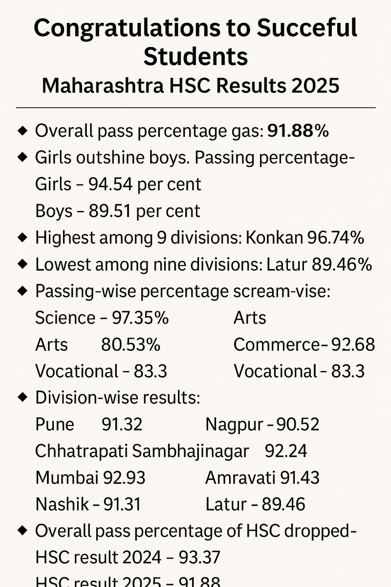 🎓✨ Congratulations to all successful students of #MaharashtraHSC2025!

📊 This year’s overall pass percentage: 91.88%

🔺 Girls outshine boys once again!
👩‍🎓 Girls – 94.54%
👨‍🎓 Boys – 89.51%

📚 Stream-wise performance:
🔬 Science – 97.35%
📖 Arts – 80.53%
💼 Commerce – 92.68%
🛠️