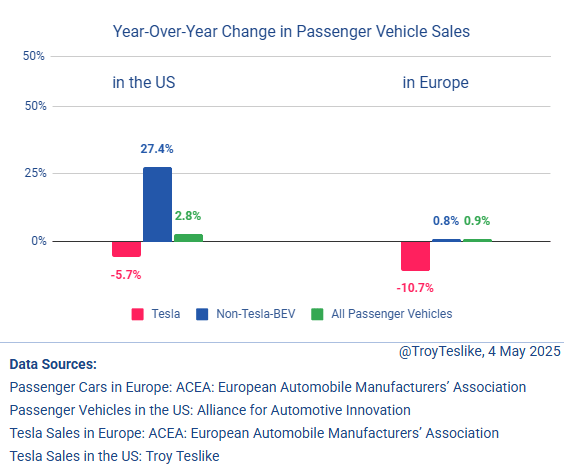 In the US, Tesla’s sales fell by 5.7% in 2024, while the overall passenger vehicle market grew by 2.8% and other battery electric vehicles (BEVs) increased by 27.4%.

In Europe, Tesla’s sales dropped 10.7%, while the broader market and other BEVs posted modest growth.

Cybertruck