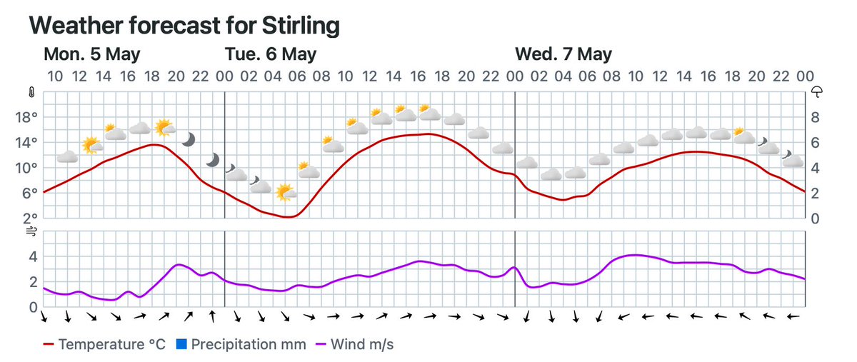 Stirling Weather tweet media