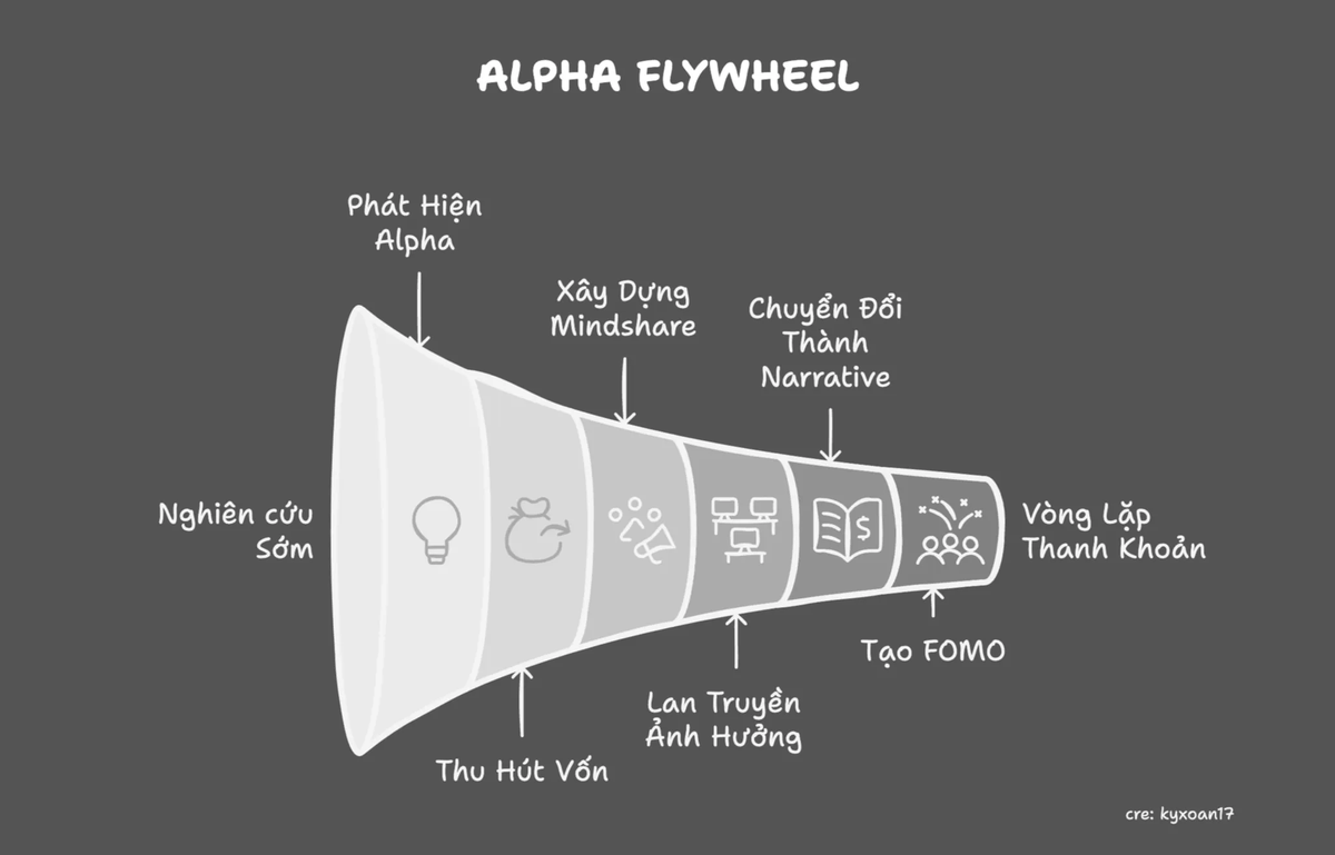 ➢ META MỚI: PROOF OF INSIGHT

Không còn chỉ là về lợi suất hay đầu cơ nữa mà chúng ta thấy thị trường đang có xu hướng:
- khuyến khích biến kiến thức tuyển chọn
- lan tỏa bằng chú ý
- chia sẻ insight thành giá trị thực
- cụ thể hóa thành token đưa lên