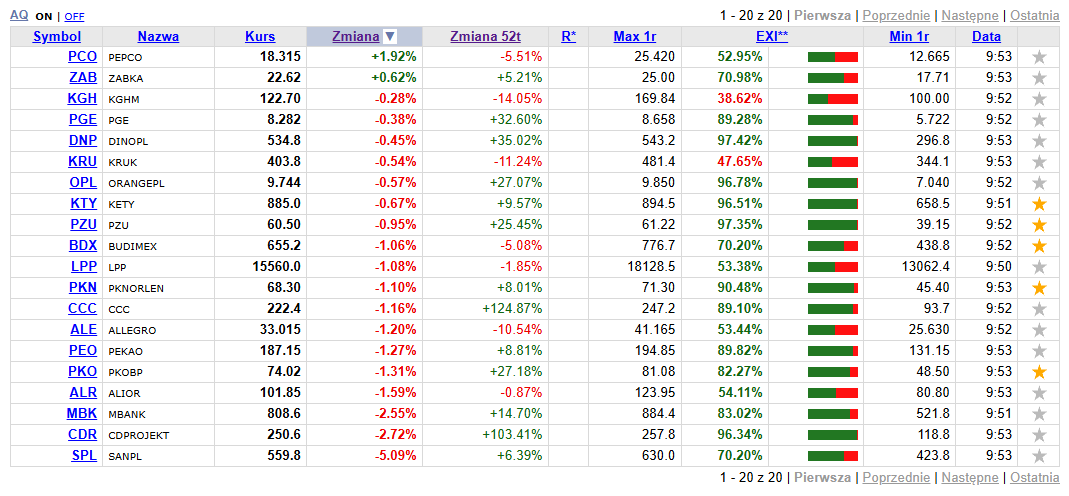 MichalGPW5's tweet photo. #1 #PEPCO +1.89%
#2 #ZABKA +0.76%
#3 #KGHM -0.33%
-----
#18 #MBANK -2.77%
#19 #CDPROJEKT -2.56%
#20 #SANPL -4.85% https://t.co/lxJF8Ydkf9