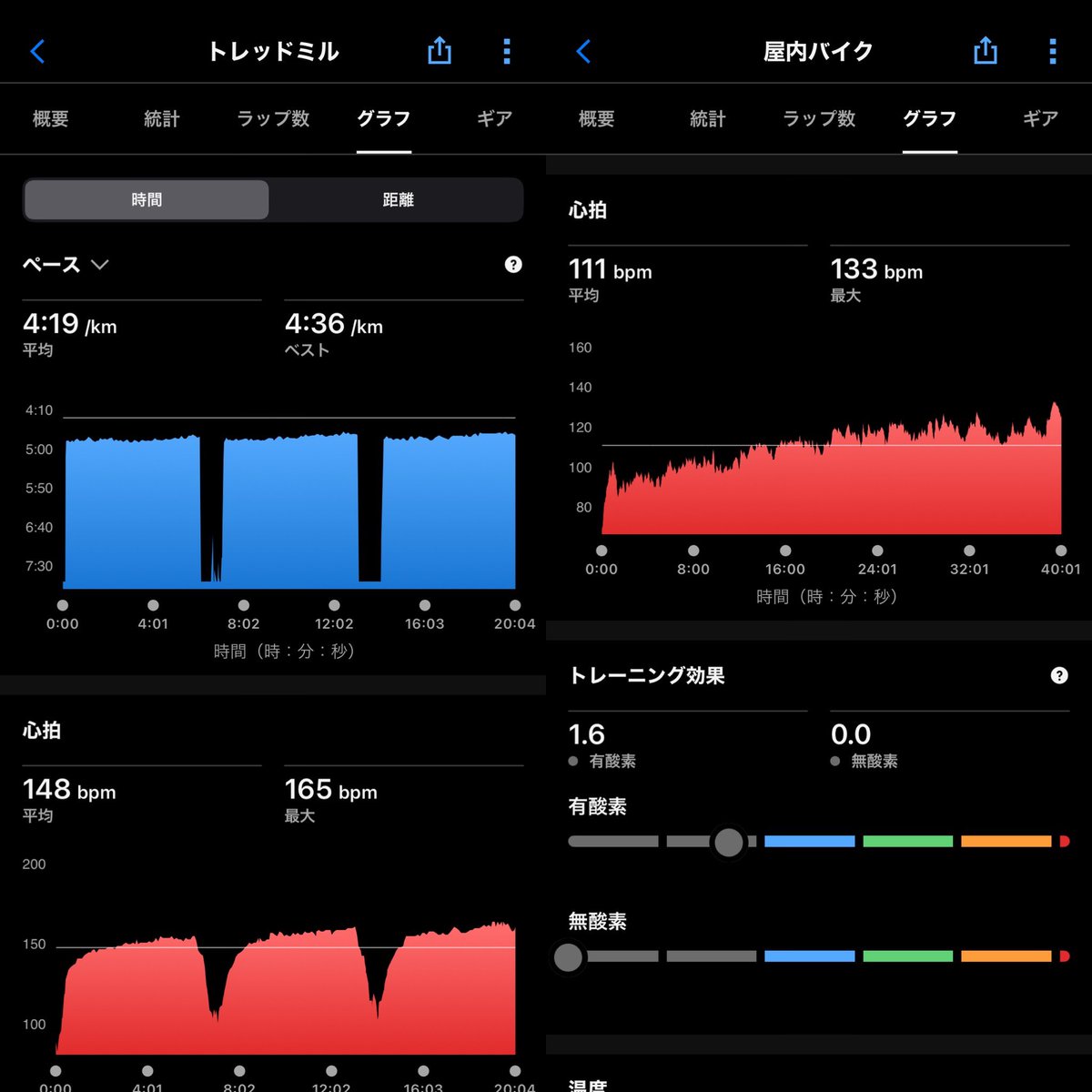 kei30432187's tweet image. 5/5
#threshold   K
slope 0.5％
AM  
3×6:00 r60&quot; @ 3:56  3:54  3:52

PM  
バイク  40&apos;

ヨシ！少し走れた🤏
また積み上げ開始
#lactatethreshold

Instagramにトレアカあります🏃‍♀️
プロフから🙏