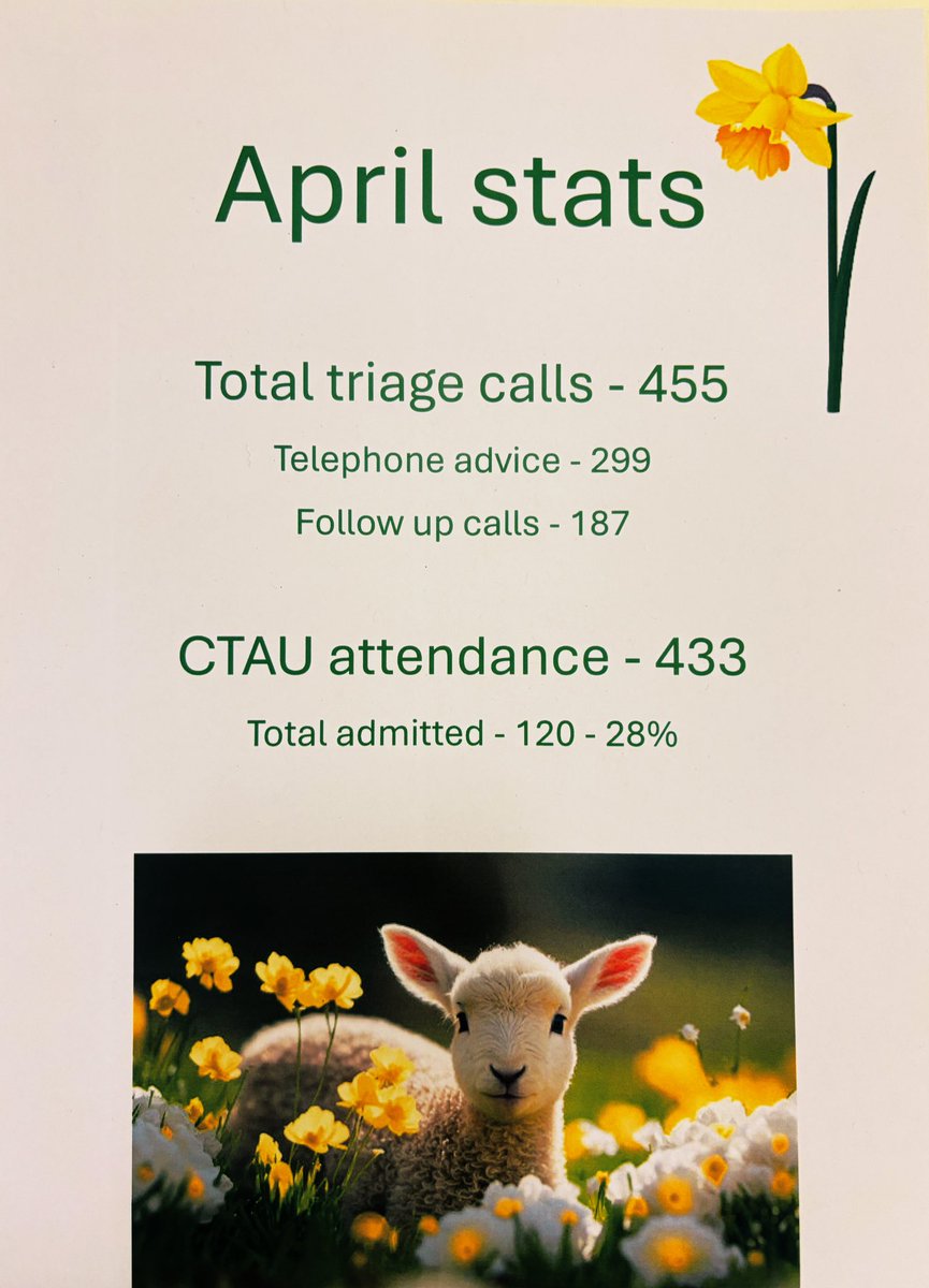 Kayleigh Watts (@kayleighwattsrn) on Twitter photo Consistent with our admission rates! Well done #teamctau <a href="/UHDBTrust/">University Hospitals of Derby and Burton NHS FT</a> <a href="/JennySinclair5/">Jenny Sinclair π</a> <a href="/SueCham87693611/">Sue Chambers RN π</a> Consistent with our admission rates! Well done #teamctau <a href="/UHDBTrust/">University Hospitals of Derby and Burton NHS FT</a> <a href="/JennySinclair5/">Jenny Sinclair π</a> <a href="/SueCham87693611/">Sue Chambers RN π</a>