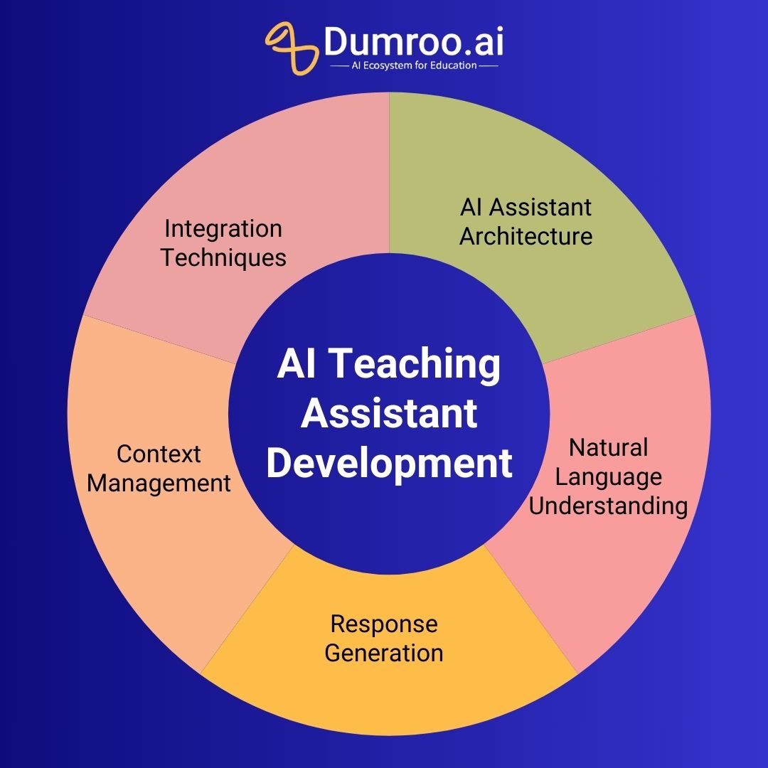 Damroo_AI's tweet image. 🚀 Transform Education with Dumroo AI!
Our cutting-edge AI Teaching Assistant enhances learning with advanced NLU, intelligent response generation, and seamless context management.

🔗 Explore more at [dumroo.ai]

#DumrooAI #AITeachingAssistant #EdTech