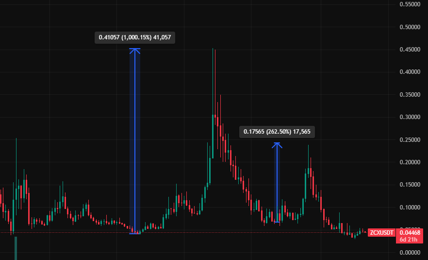Altcoin thì nhiều nhưng không phải cái nào cũng đáng để xuống tiền

Mình có chú ý đến $ZCX một coin tưởng đã cũ nhưng không lỏ

- Dự án vừa burn 60 triệu $ZCX, làm giảm nguồn cung, hiện tại đã unlock khoảng 80% tổng cung, nghĩa là áp lực bán không còn quá lớn.