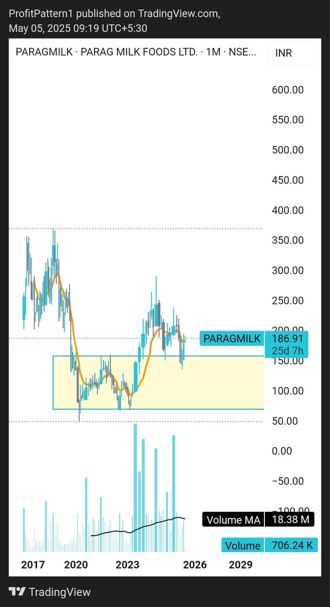ProfitPattern1's tweet image. #paragMilk