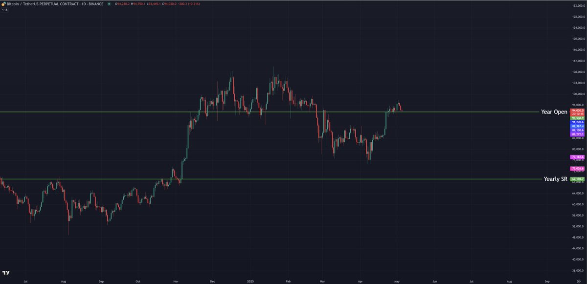 $BTC

Bad Weekly Close for Bulls. Bulls must hold Yearly Open otherwise it's lights off for Bulls.

Next Yearly Support is at Yearly SR at 69198.7.

Don't catch the falling knife. 

#BTC #Bitcoin #BitcoinNews #Crypto #CryptoNews #cryptocurrency #CryptoTrading #BTCUSD #BTCUSDC