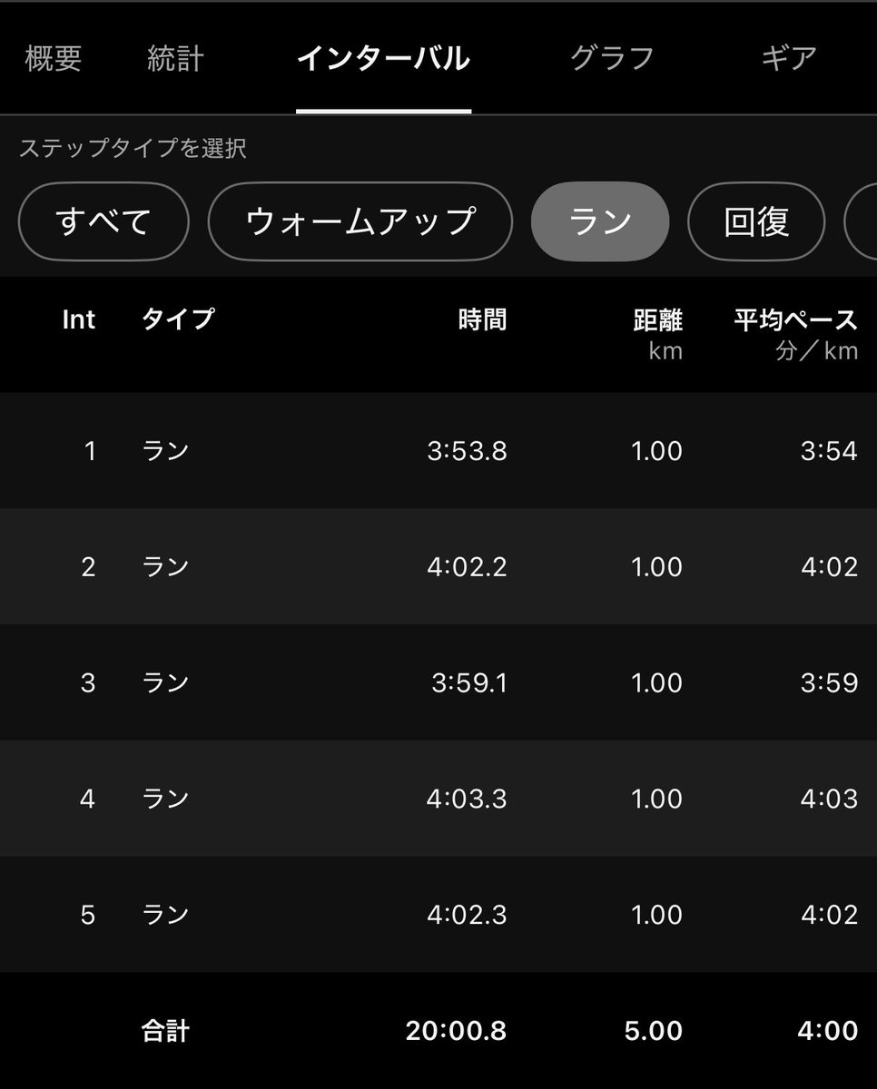 インターバル走💨
今年初かも🤔
普段ジョグばっかりだからキツかったー😆

4’00/km×5
最初の1本目突っ込みすぎて、残りちょいタレ🤣

終わった後のアクスパは美味しかった😋