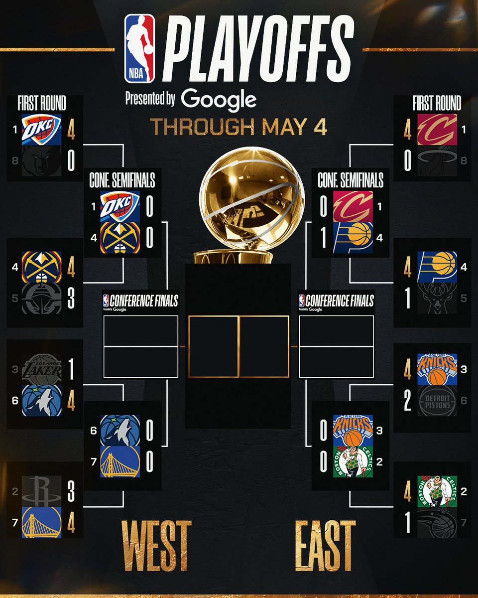 NBA's tweet image. 🏆 PLAYOFF BRACKET 🏆

GSW advances to the West Semis
IND takes a 1-0 series lead

The #NBAPlayoffs presented by Google continue Monday with 2 Game 1's on TNT!