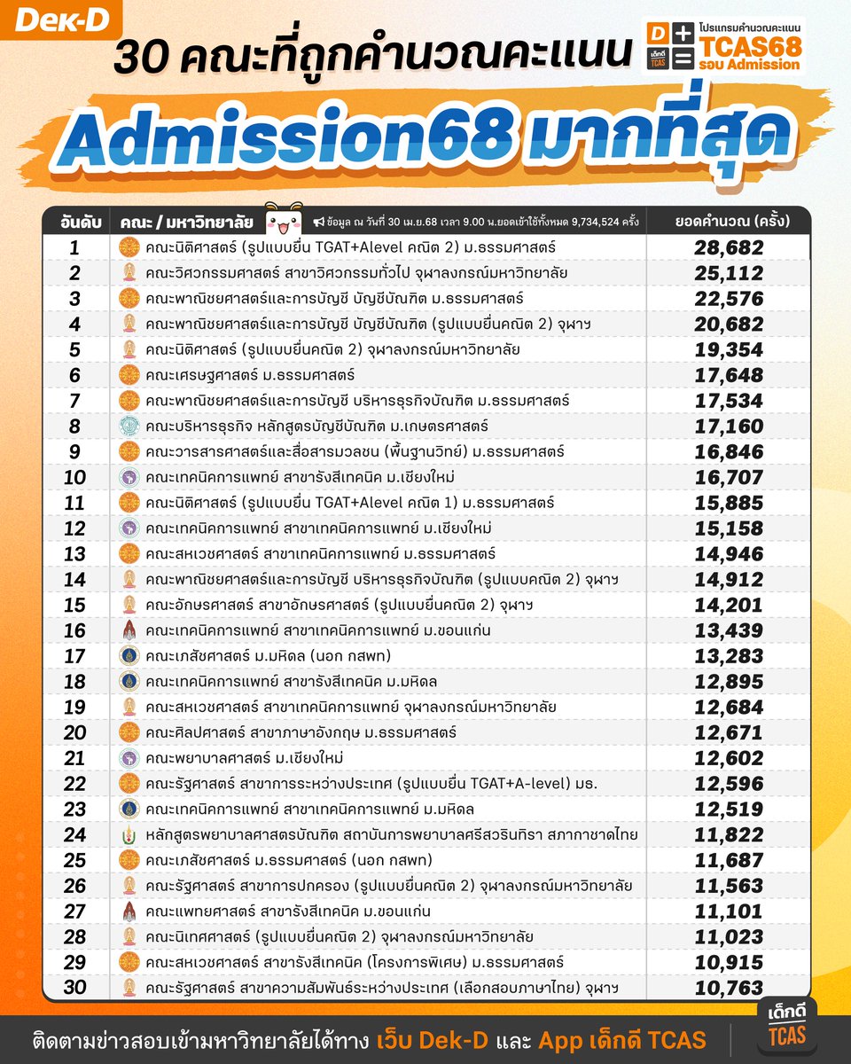 lataedekd's tweet image. 30 คณะที่ถูกคำนวณคะแนน Admission68 มากที่สุด จากโปรแกรมคำนวณคะแนน Dek-D ปีนี้ครับ #dek68