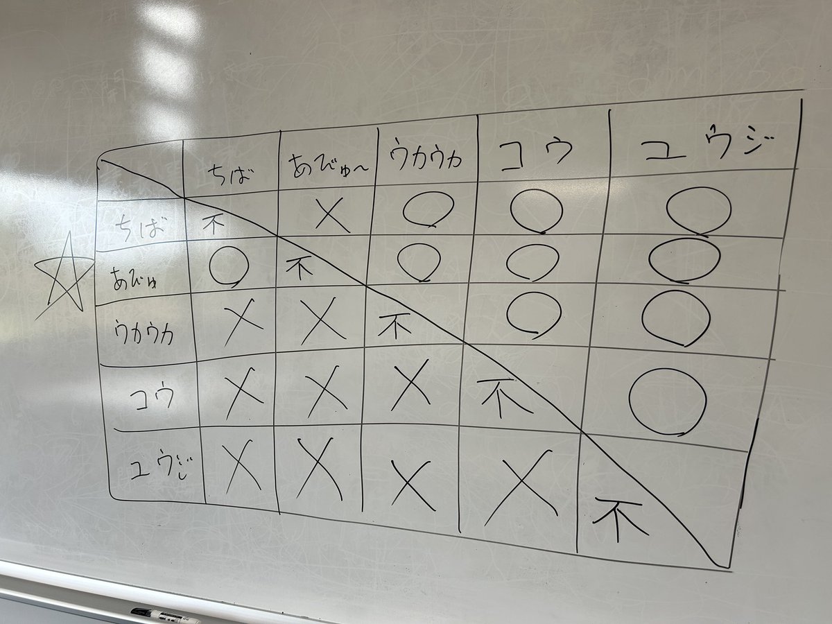 mushichibaron's tweet photo. 春の蟲祭り！

午前の部が終了いたしました。

総当たり戦の結果…優勝はあびゅ〜さんでした！

ブースター戦とは思えぬ良構築でした！！！

#蟲神器 https://t.co/2sJG08IyVE